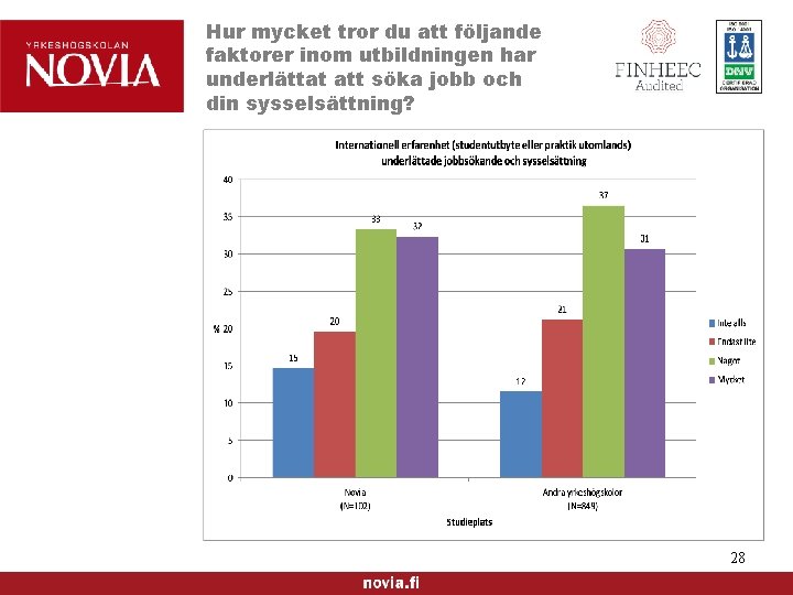 Hur mycket tror du att följande faktorer inom utbildningen har underlättat att söka jobb