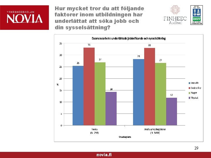 Hur mycket tror du att följande faktorer inom utbildningen har underlättat att söka jobb