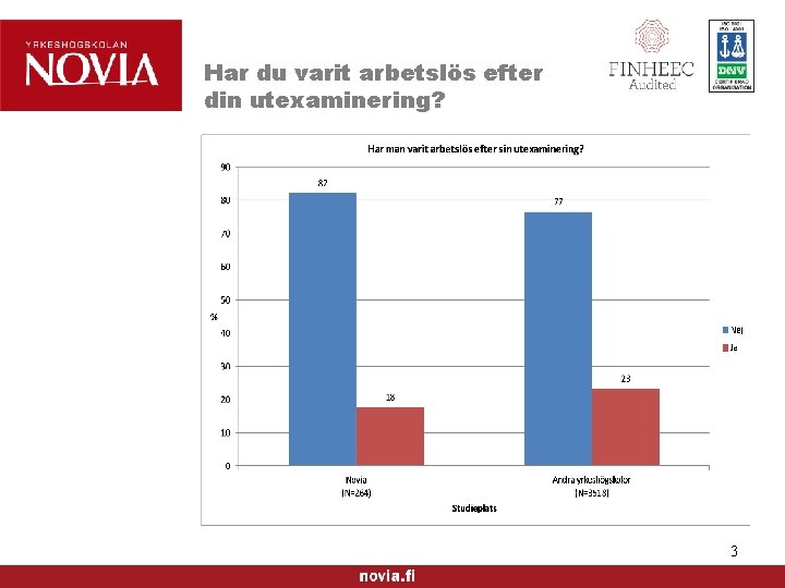 Har du varit arbetslös efter din utexaminering? 3 