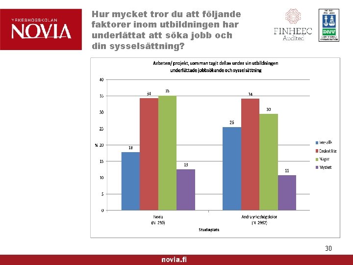 Hur mycket tror du att följande faktorer inom utbildningen har underlättat att söka jobb