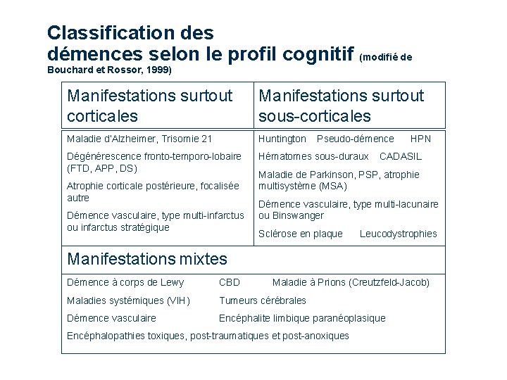 Classification des démences selon le profil cognitif (modifié de Bouchard et Rossor, 1999) Manifestations