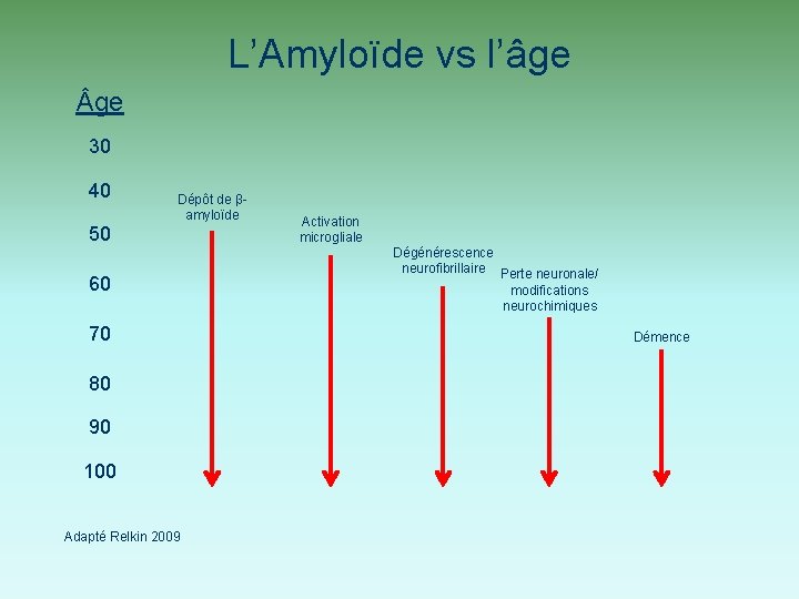 L’Amyloïde vs l’âge ge 30 40 50 Dépôt de βamyloïde 60 70 80 90