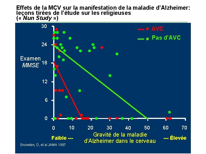 Effets de la MCV sur la manifestation de la maladie d’Alzheimer: leçons tirées de