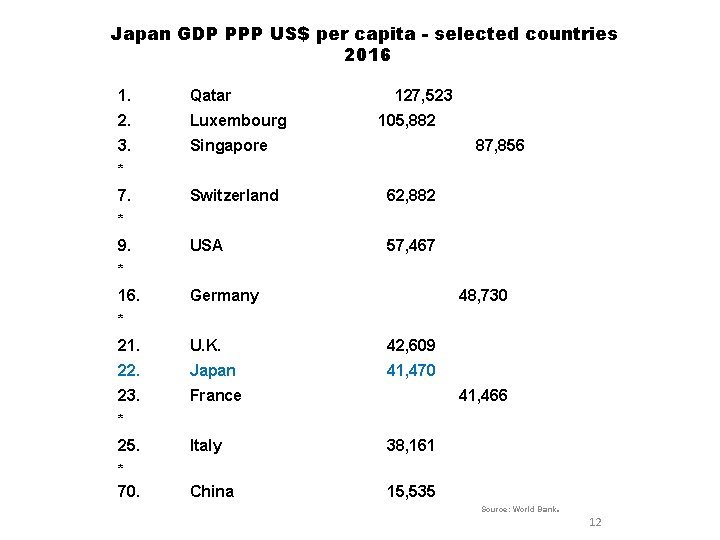 Japan GDP PPP US$ per capita - selected countries 2016 1. Qatar 2. Luxembourg