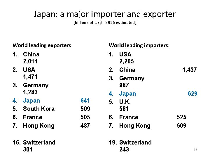 Japan: a major importer and exporter [billions of US$ - 2016 estimated] World leading