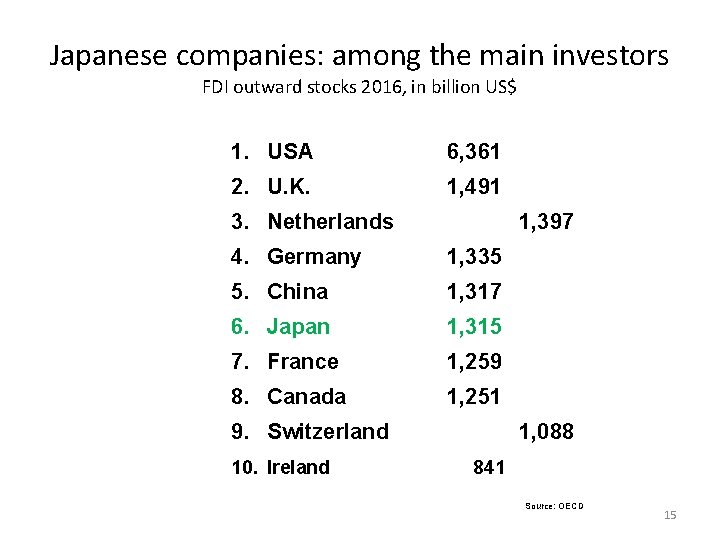 Japanese companies: among the main investors FDI outward stocks 2016, in billion US$ 1.