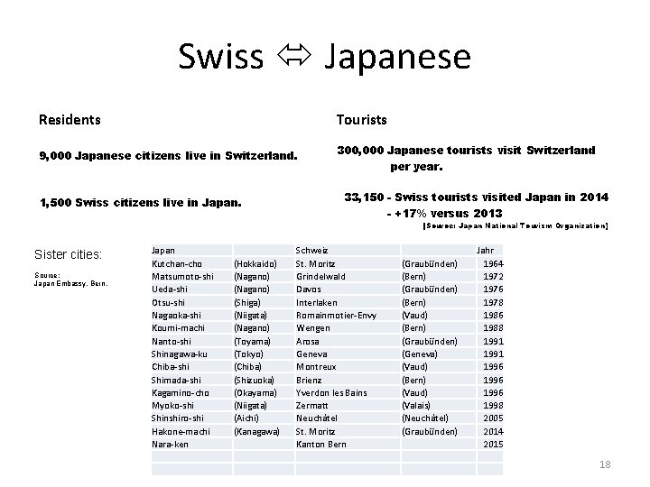 Swiss Japanese Residents Tourists 9, 000 Japanese citizens live in Switzerland. 300, 000 Japanese