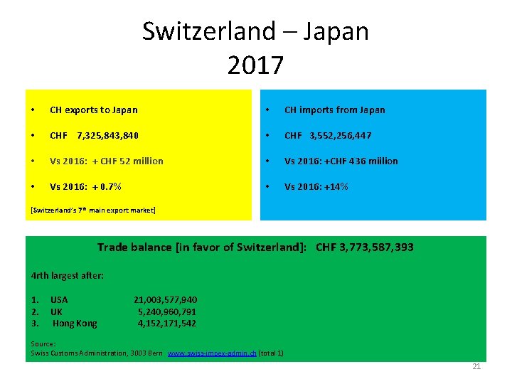 Switzerland – Japan 2017 • CH exports to Japan • CH imports from Japan
