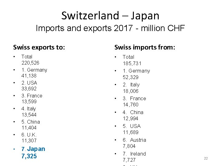 Switzerland – Japan Imports and exports 2017 - million CHF Swiss exports to: Swiss