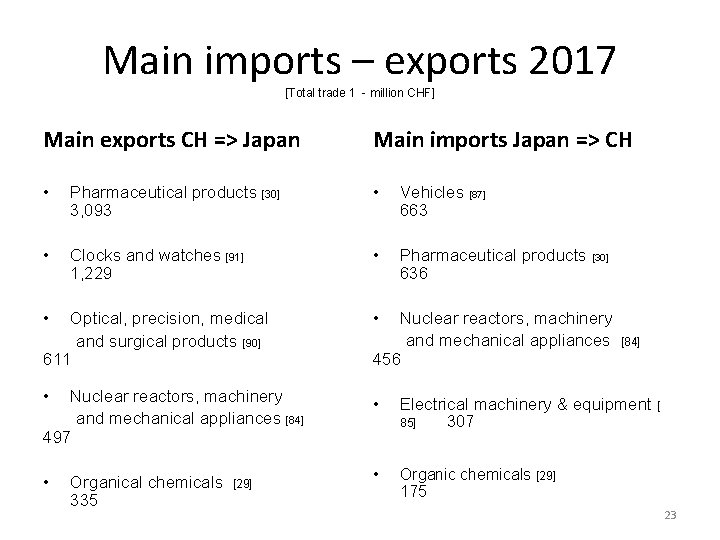 Main imports – exports 2017 [Total trade 1 - million CHF] Main exports CH