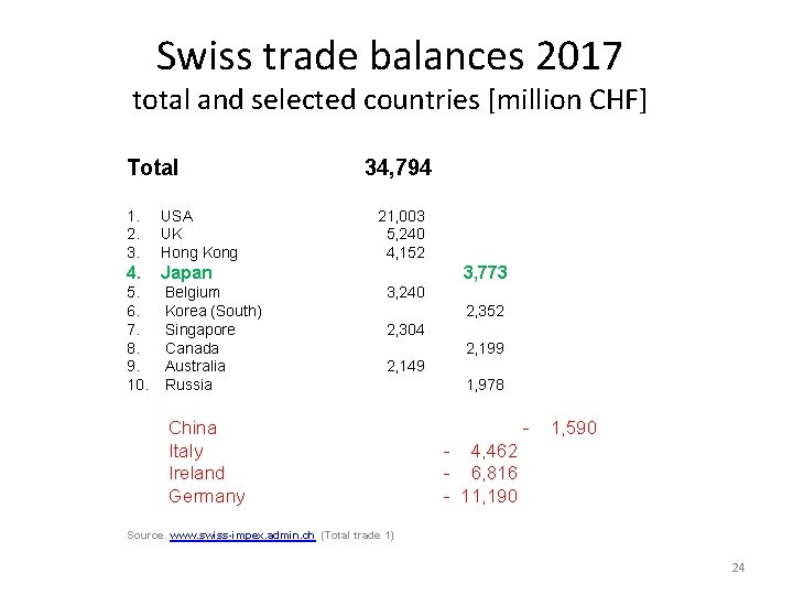 Swiss trade balances 2017 total and selected countries [million CHF] Total 1. 2. 3.