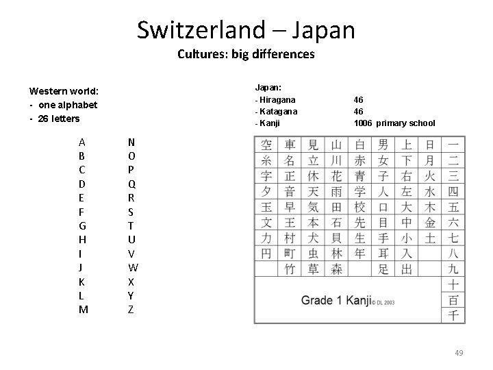 Switzerland – Japan Cultures: big differences Japan: - Hiragana - Katagana - Kanji Western