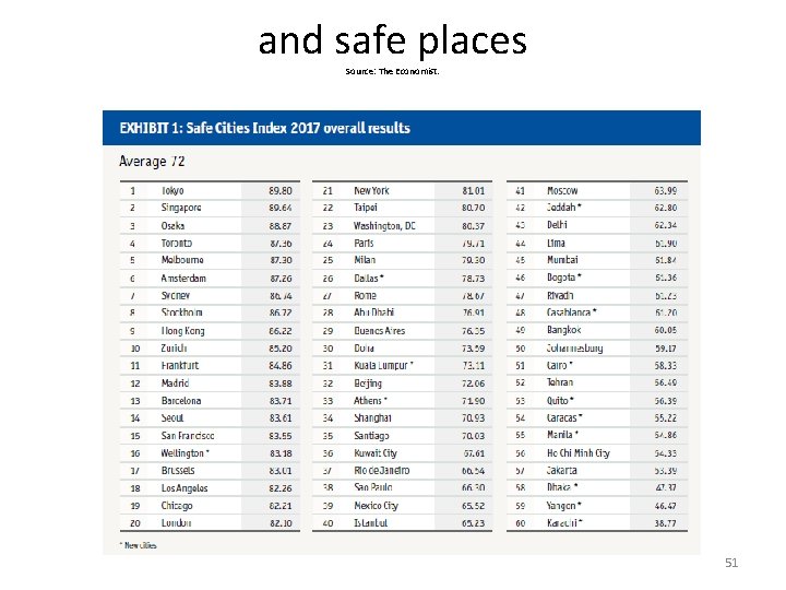 and safe places Source: The Economist. 51 