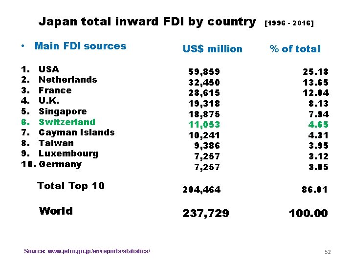 Japan total inward FDI by country • Main FDI sources 1. USA 2. Netherlands