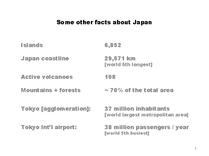 Some other facts about Japan Islands 6, 852 Japan coastline 29, 571 km Active