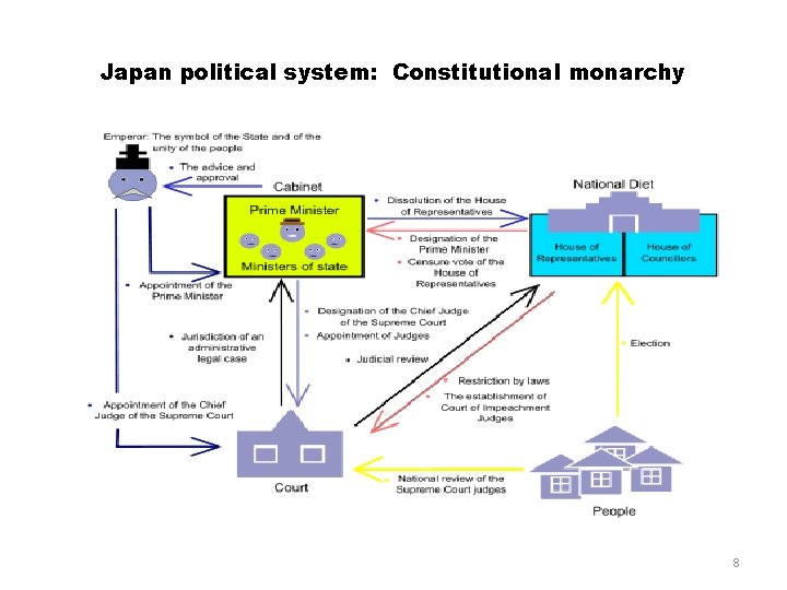 Japan political system: Constitutional monarchy 8 