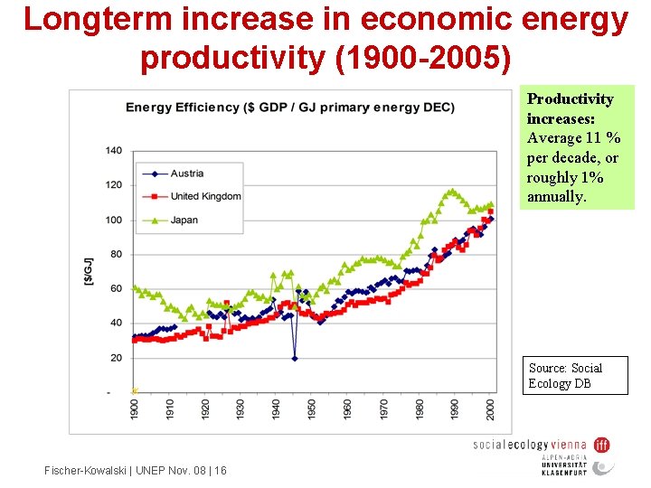 Longterm increase in economic energy productivity (1900 -2005) Productivity increases: Average 11 % per