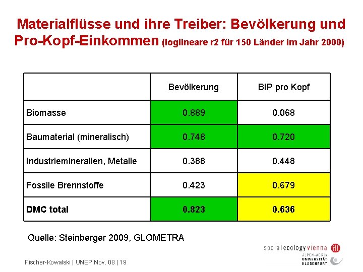 Materialflüsse und ihre Treiber: Bevölkerung und Pro-Kopf-Einkommen (loglineare r 2 für 150 Länder im