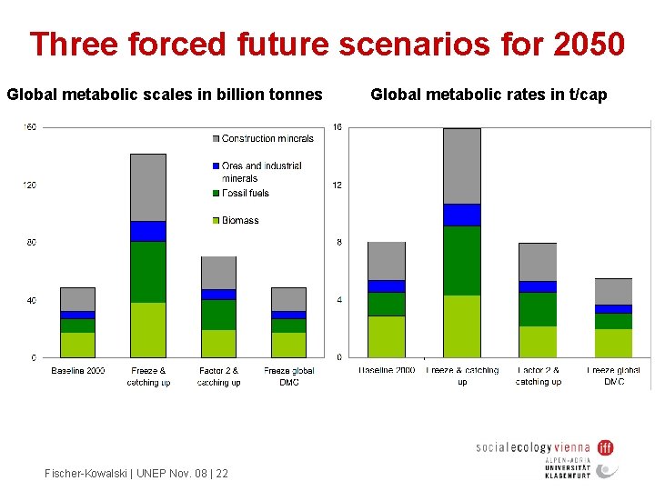 Three forced future scenarios for 2050 Global metabolic scales in billion tonnes Fischer-Kowalski |