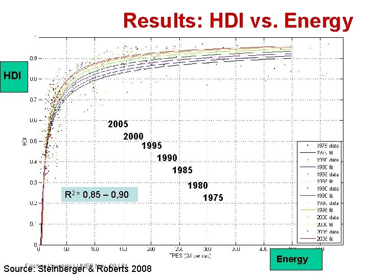 Results: HDI vs. Energy HDI 2005 2000 1995 1990 1985 R 2 = 0,