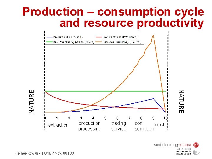 Production – consumption cycle and resource productivity NATURE extraction Fischer-Kowalski | UNEP Nov. 08