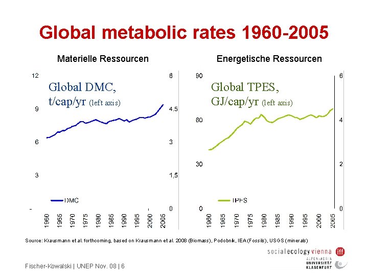 Global metabolic rates 1960 -2005 Materielle Ressourcen Global DMC, t/cap/yr (left axis) Energetische Ressourcen