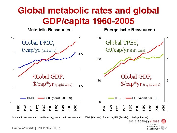 Global metabolic rates and global GDP/capita 1960 -2005 Materielle Ressourcen Global DMC, t/cap/yr (left