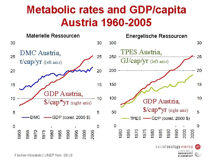 Metabolic rates and GDP/capita Austria 1960 -2005 Materielle Ressourcen DMC Austria, t/cap/yr (left axis)