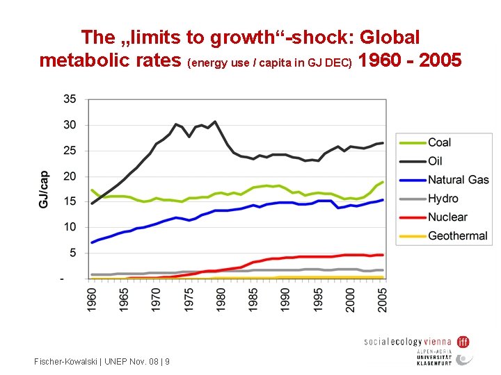The „limits to growth“-shock: Global metabolic rates (energy use / capita in GJ DEC)