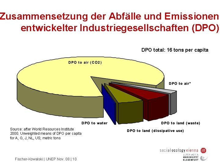 Zusammensetzung der Abfälle und Emissionen entwickelter Industriegesellschaften (DPO) DPO total: 16 tons per capita