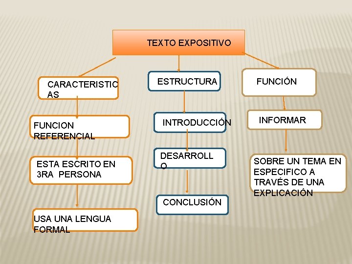 TEXTO EXPOSITIVO CARACTERISTIC AS FUNCION REFERENCIAL ESTA ESCRITO EN 3 RA PERSONA ESTRUCTURA INTRODUCCIÓN