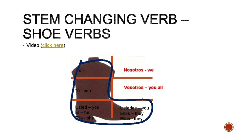 § Video (click here) Yo - I Tú - you Usted – you Él