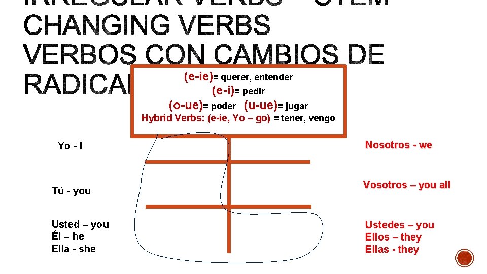 (e-ie)= querer, entender (e-i)= pedir (o-ue)= poder (u-ue)= jugar Hybrid Verbs: (e-ie, Yo –