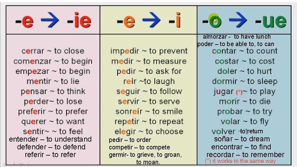 almorzar - to have lunch poder – to be able to, to can to