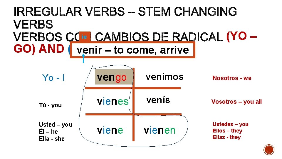 ie GO) AND (E-I) venir – to come, arrive Yo - I Tú -