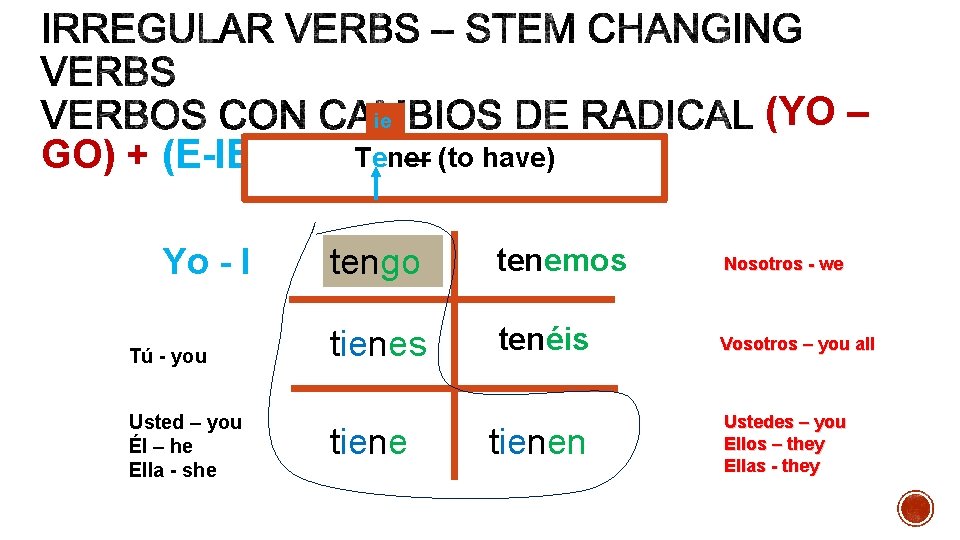 GO) + (E-IE) Yo - I Tú - you Usted – you Él –