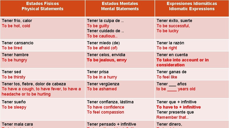 Estados Físicos Physical Statements Estados Mentales Mental Statements Expresiones Idiomáticas Idiomatic Expressions Tener frío,