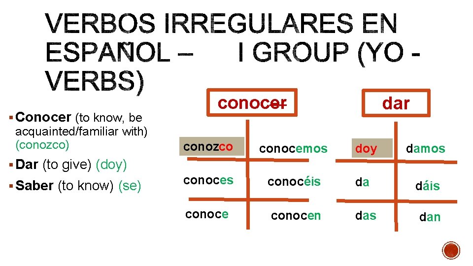 § Conocer (to know, be acquainted/familiar with) (conozco) conocer dar conozco conocemos conoces conocéis