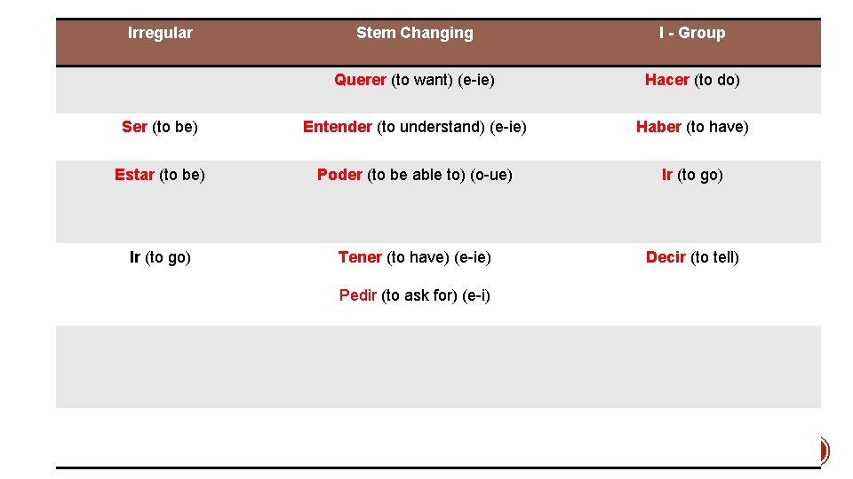 Irregular Stem Changing I - Group Querer (to want) (e-ie) Hacer (to do) Ser