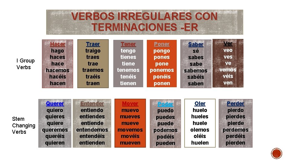VERBOS IRREGULARES CON TERMINACIONES -ER I Group Verbs Hacer hago haces hacemos hacéis hacen