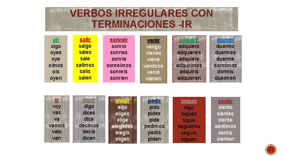 VERBOS IRREGULARES CON TERMINACIONES -IR oír oigo oyes oye oímos oís oyen ir voy