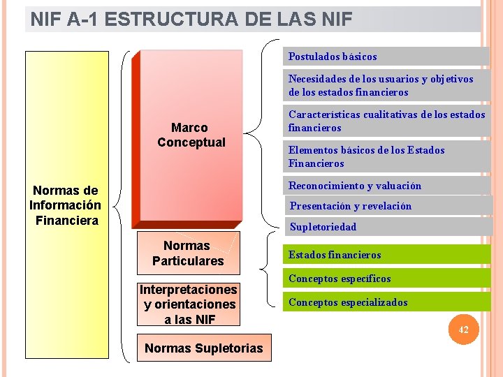 NIF A-1 ESTRUCTURA DE LAS NIF Postulados básicos Necesidades de los usuarios y objetivos