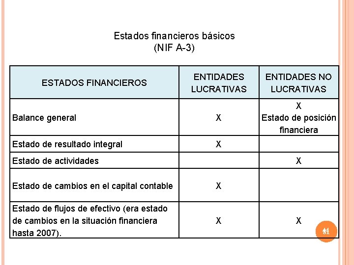 Estados financieros básicos (NIF A-3) ENTIDADES LUCRATIVAS ENTIDADES NO LUCRATIVAS Balance general X X
