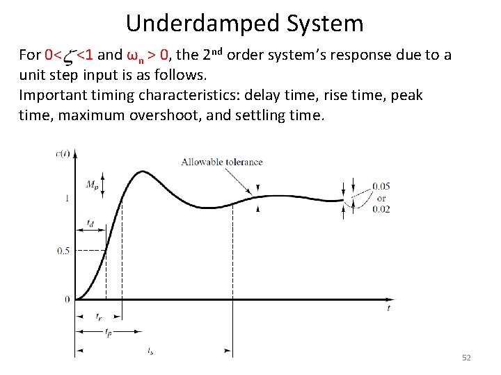 Underdamped System For 0< <1 and ωn > 0, the 2 nd order system’s
