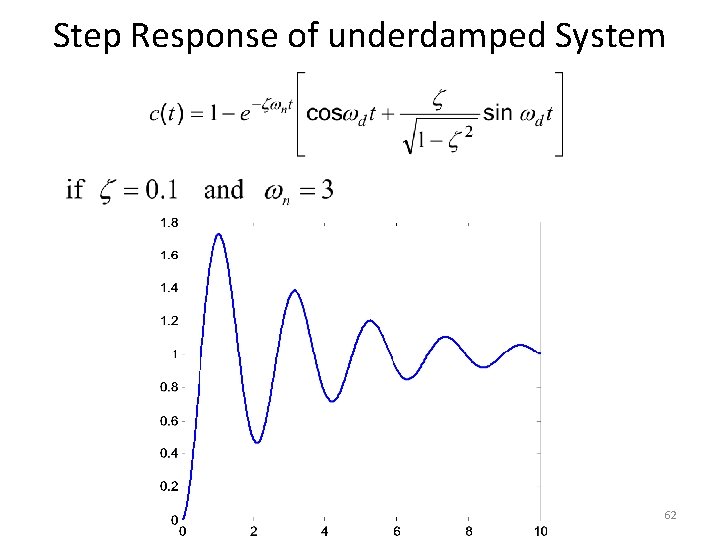 Step Response of underdamped System 62 