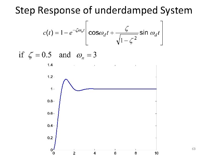 Step Response of underdamped System 63 