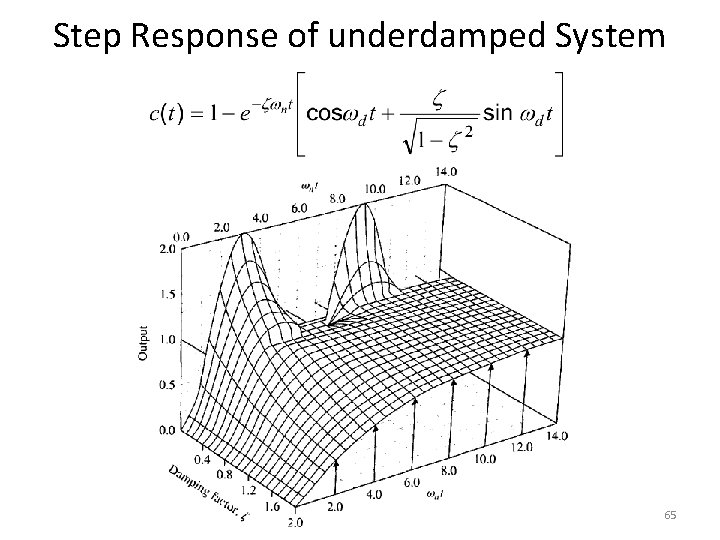 Step Response of underdamped System 65 