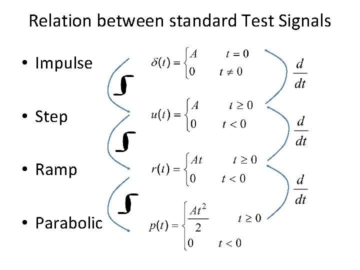 Relation between standard Test Signals • Impulse • Step • Ramp • Parabolic 