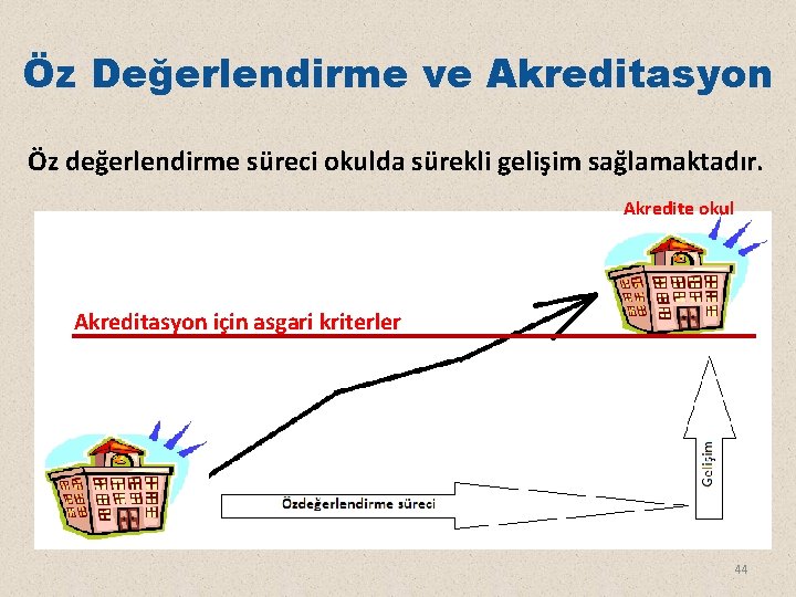 Öz Değerlendirme ve Akreditasyon Öz değerlendirme süreci okulda sürekli gelişim sağlamaktadır. Akredite okul Akreditasyon