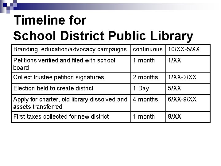 Timeline for School District Public Library Branding, education/advocacy campaigns continuous 10/XX-5/XX Petitions verified and